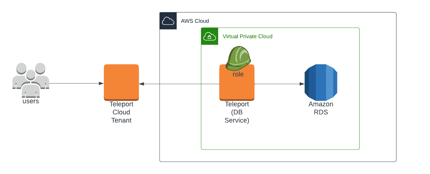 Teleport Architecture RDS Cloud-Hosted